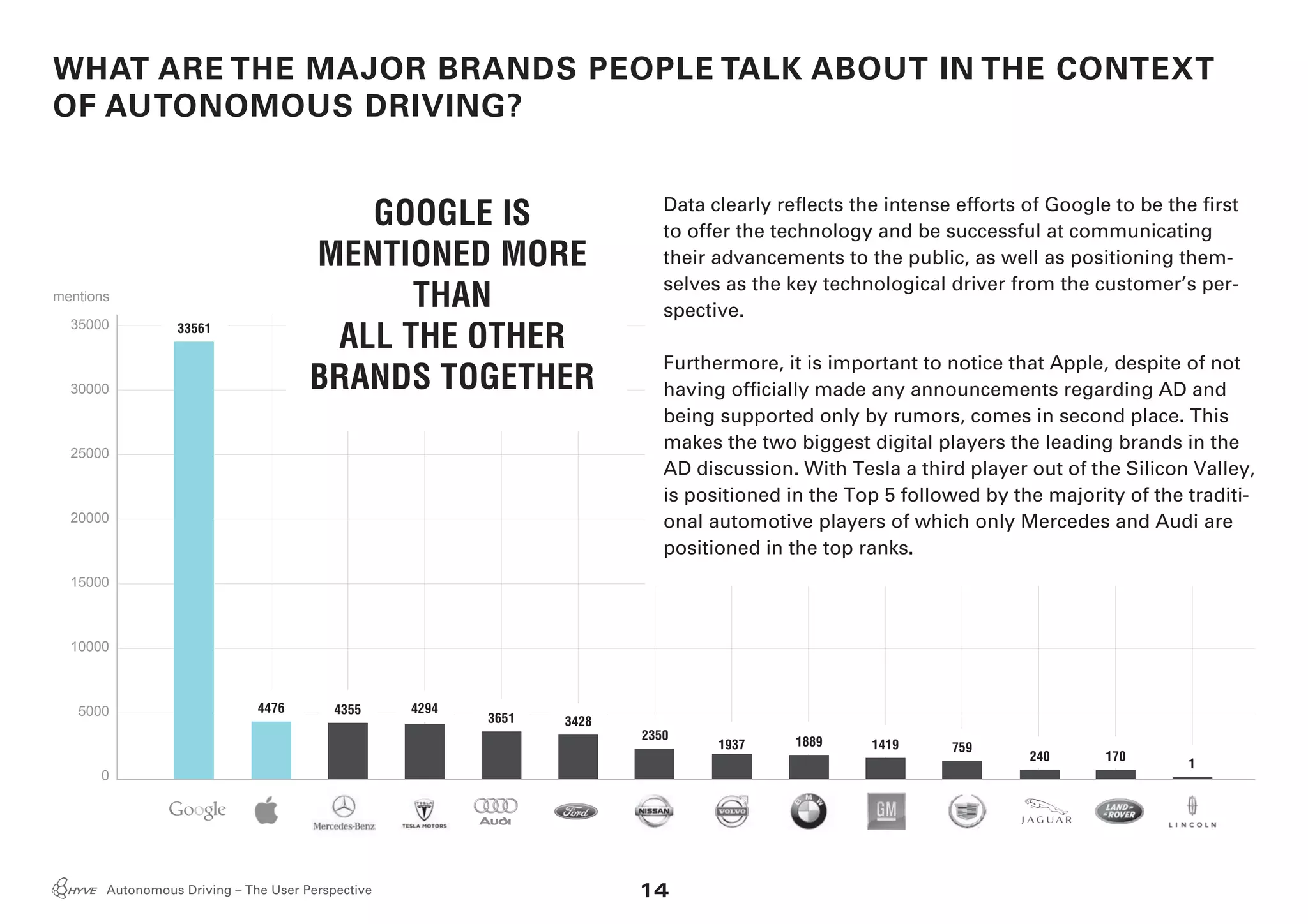 14Autonomous Driving – The User Perspective
WHAT ARE THE MAJOR BRANDS PEOPLE TALK ABOUT IN THE CONTEXT
OF AUTONOMOUS DRIVING?
35000
30000
25000
20000
15000
10000
5000
0
mentions
Data clearly reflects the intense efforts of Google to be the first
to offer the technology and be successful at communicating
their advancements to the public, as well as positioning them-
selves as the key technological driver from the customer’s per-
spective.
Furthermore, it is important to notice that Apple, despite of not
having officially made any announcements regarding AD and
being supported only by rumors, comes in second place. This
makes the two biggest digital players the leading brands in the
AD discussion. With Tesla a third player out of the Silicon Valley,
is positioned in the Top 5 followed by the majority of the traditi-
onal automotive players of which only Mercedes and Audi are
positioned in the top ranks.
GOOGLE IS
MENTIONED MORE
THAN
ALL THE OTHER
BRANDS TOGETHER
33561
4476 4355 4294
3651 3428
2350 1889 1419 759
240 170
1937
1
 