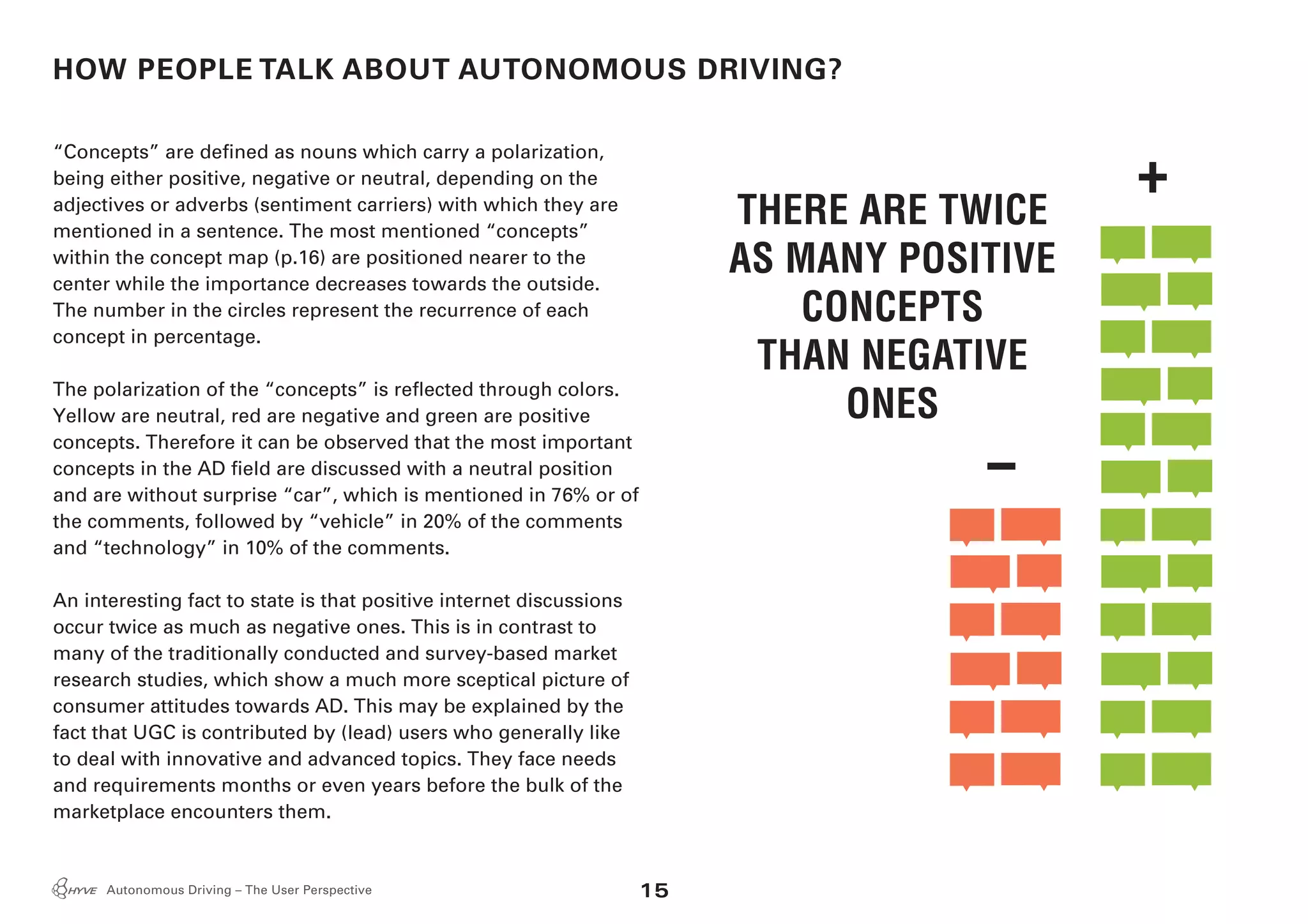 15Autonomous Driving – The User Perspective
HOW PEOPLE TALK ABOUT AUTONOMOUS DRIVING?
“Concepts” are defined as nouns which carry a polarization,
being either positive, negative or neutral, depending on the
adjectives or adverbs (sentiment carriers) with which they are
mentioned in a sentence. The most mentioned “concepts”
within the concept map (p.16) are positioned nearer to the
center while the importance decreases towards the outside.
The number in the circles represent the recurrence of each
concept in percentage.
The polarization of the “concepts” is reflected through colors.
Yellow are neutral, red are negative and green are positive
concepts. Therefore it can be observed that the most important
concepts in the AD field are discussed with a neutral position
and are without surprise “car”, which is mentioned in 76% or of
the comments, followed by “vehicle” in 20% of the comments
and “technology” in 10% of the comments.
An interesting fact to state is that positive internet discussions
occur twice as much as negative ones. This is in contrast to
many of the traditionally conducted and survey-based market
research studies, which show a much more sceptical picture of
consumer attitudes towards AD. This may be explained by the
fact that UGC is contributed by (lead) users who generally like
to deal with innovative and advanced topics. They face needs
and requirements months or even years before the bulk of the
marketplace encounters them.
THERE ARE TWICE
AS MANY POSITIVE
CONCEPTS
THAN NEGATIVE
ONES
+
−
 