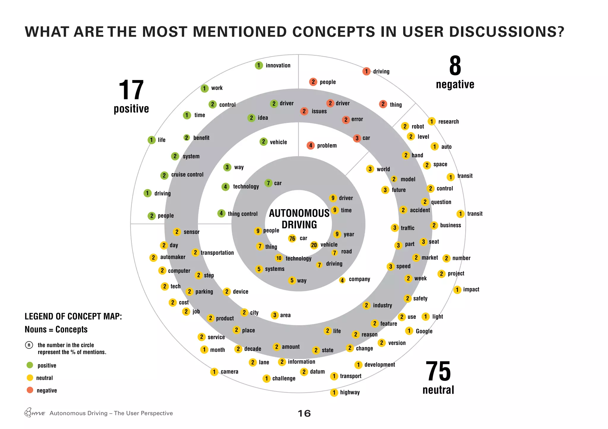 16Autonomous Driving – The User Perspective
innovation
driving
thing
people
driver
problem
car
issues
error
work
control driver
idea
vehicle
time
benefit2life
system
way
technology
cruise control
driving
people
sensor
day
automaker
step
cost
place
job
tech
computer
parking device
product
service
camera
month decade
lane
challenge
information
development
version
Google
safety
impact
week
project
numbermarket
speed
part seat
traffic
business
transit
transit1
control
question
future3
model2
world3
driver
time
year
road7
company4
driving7
way
technology
systems
thing
people
vehicle
hand
space
auto1
research1
robot2
level2
accident2
light
industry
feature
use
change
life
state
reason
amount
area
transportation
thing control AUTONOMOUS
DRIVING
75
neutral
17
positive
8
negative
WHAT ARE THE MOST MENTIONED CONCEPTS IN USER DISCUSSIONS?
2
2
2
2
1
23
3
3
3
2
2
1
2
2
2
2
2
2
1
1
2
1
2
2
2
highway
transport
1
1
datum2
22
2
1
1
1 22
2
2
2
2
3
5
city2
2
2
2
2
2
2
2
2
2
2
5
9
9
7 20
car76
10
9
9
42
4
2
3
2
2
2
car7
1
2
1
1
2
1
2
4
3
2
2
2
1
2
1
the number in the circle
represent the % of mentions.
n
LEGEND OF CONCEPT MAP:
Nouns = Concepts
positive
neutral
negative
 