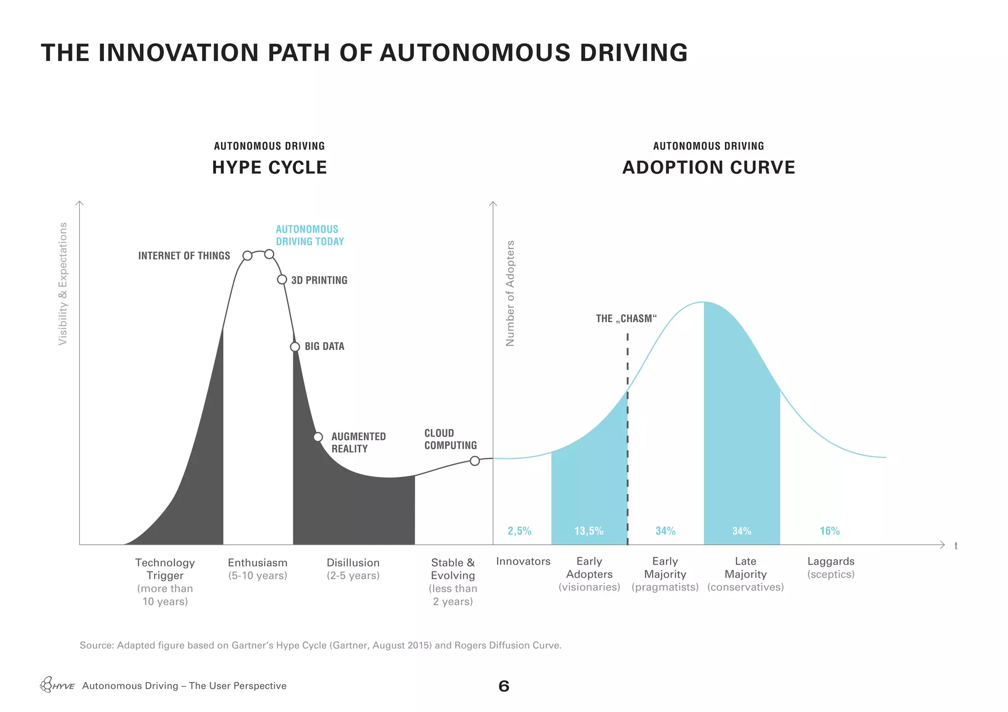 6Autonomous Driving – The User Perspective
AUTONOMOUS DRIVING
HYPE CYCLE
AUTONOMOUS DRIVING
ADOPTION CURVE
THE INNOVATION PATH OF AUTONOMOUS DRIVING
NumberofAdopters
Visibility&Expectations
Technology
Trigger
(more than
10 years)
Source: Adapted figure based on Gartner‘s Hype Cycle (Gartner, August 2015) and Rogers Diffusion Curve.
Enthusiasm
(5-10 years)
Disillusion
(2-5 years)
Stable &
Evolving
(less than
2 years)
2,5% 13,5% 16%
t
34% 34%
Early
Adopters
(visionaries)
Early
Majority
(pragmatists)
Late
Majority
(conservatives)
Laggards
(sceptics)
Innovators
INTERNET OF THINGS
3D PRINTING
BIG DATA
AUGMENTED
REALITY
THE „CHASM“
CLOUD
COMPUTING
AUTONOMOUS
DRIVING TODAY
 