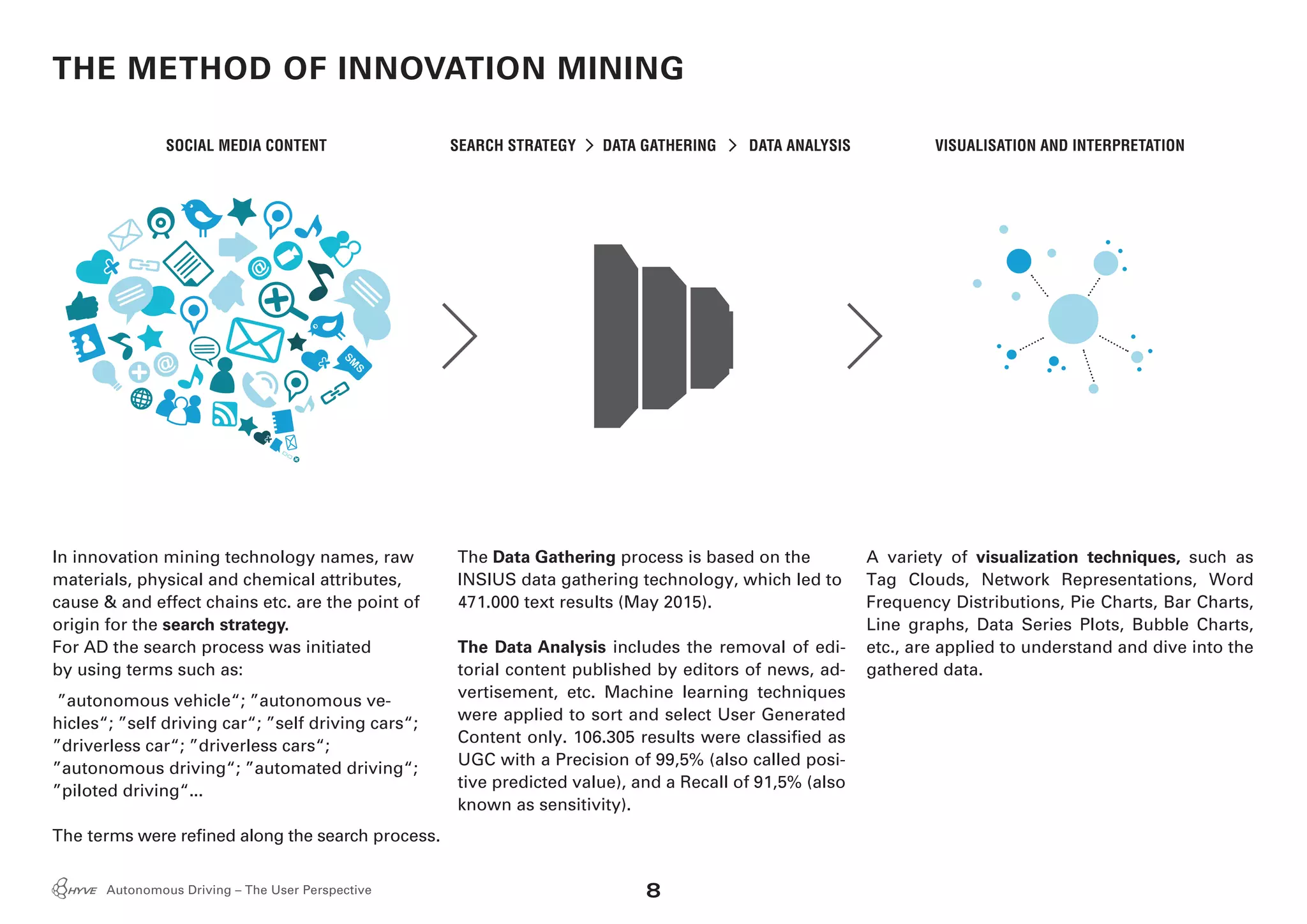 8Autonomous Driving – The User Perspective
THE METHOD OF INNOVATION MINING
In innovation mining technology names, raw
materials, physical and chemical attributes,
cause & and effect chains etc. are the point of
origin for the search strategy.
For AD the search process was initiated
by using terms such as:
”autonomous vehicle“; ”autonomous ve-
hicles“; ”self driving car“; ”self driving cars“;
”driverless car“; ”driverless cars“;
”autonomous driving“; ”automated driving“;
”piloted driving“...
The terms were refined along the search process.
The Data Gathering process is based on the
INSIUS data gathering technology, which led to
471.000 text results (May 2015).
The Data Analysis includes the removal of edi-
torial content published by editors of news, ad-
vertisement, etc. Machine learning techniques
were applied to sort and select User Generated
Content only. 106.305 results were classified as
UGC with a Precision of 99,5% (also called posi-
tive predicted value), and a Recall of 91,5% (also
known as sensitivity).
SOCIAL MEDIA CONTENT SEARCH STRATEGY DATA ANALYSISDATA GATHERING VISUALISATION AND INTERPRETATION
A variety of visualization techniques, such as
Tag Clouds, Network Representations, Word
Frequency Distributions, Pie Charts, Bar Charts,
Line graphs, Data Series Plots, Bubble Charts,
etc., are applied to understand and dive into the
gathered data.
 