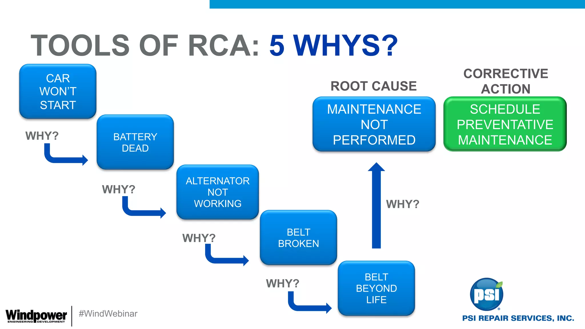 Root Cause Analysis: Understand Why Electronic Parts Fail In Your Wind ...