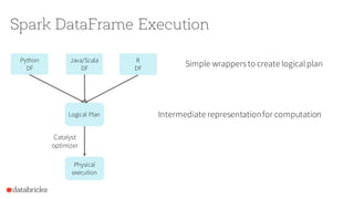 Spark DataFrame Execution
Python
DF
Logical Plan
Physical
execution
Catalyst
optimizer
Java/Scala
DF
R
DF
Intermediate rep...