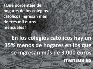 ¿Qué porcentaje de
hogares de los colegios
católicos ingresan más
de tres mil euros
mensuales?
En los colegios católicos hay un
35% menos de hogares en los que
se ingresan más de 3.000 euros
mensuales
 