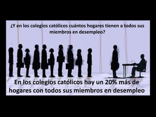 ¿Y en los colegios católicos cuántos hogares tienen a todos sus
miembros en desempleo?
En los colegios católicos hay un 20% más de
hogares con todos sus miembros en desempleo
 