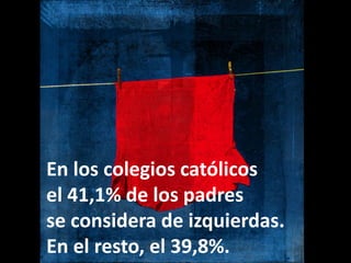 En los colegios católicos
el 41,1% de los padres
se considera de izquierdas.
En el resto, el 39,8%.
 