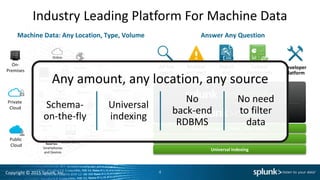 Copyright © 2015 Splunk, Inc.
Industry Leading Platform For Machine Data
Machine Data: Any Location, Type, Volume
Online
Services Web
Services
Servers
Security GPS
Location
Storage
Desktops
Networks
Packaged
Applications
Custom
ApplicationsMessaging
Telecoms
Online
Shopping
Cart
Web
Clickstreams
Databases
Energy
Meters
Call Detail
Records
Smartphones
and Devices
RFID
On-
Premises
Private
Cloud
Public
Cloud
Platform Support (Apps / API / SDKs)
Enterprise Scalability
Universal Indexing
Answer Any Question
Developer
Platform
Report
and
analyze
Custom
dashboards
Monitor
and alert
Ad hoc
search
Any amount, any location, any source
Schema-
on-the-fly
Universal
indexing
No
back-end
RDBMS
No need
to filter
data
4
 