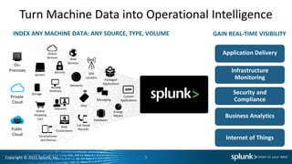 Copyright © 2015 Splunk, Inc.
Turn Machine Data into Operational Intelligence
INDEX ANY MACHINE DATA: ANY SOURCE, TYPE, VOLUME
Online
Services Web
Services
Servers
Security GPS
Location
Storage
Desktops
Networks
Packaged
Applications
Custom
ApplicationsMessaging
Telecoms
Online
Shopping
Cart
Web
Clickstreams
Databases
Energy
Meters
Call Detail
Records
Smartphones
and Devices
RFID
On-
Premises
Private
Cloud
Public
Cloud
GAIN REAL-TIME VISIBILITY
Application Delivery
Security and
Compliance
Infrastructure
Monitoring
Business Analytics
Internet of Things
5
 