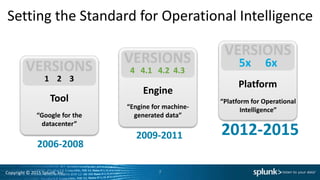 Copyright © 2015 Splunk, Inc.
Setting the Standard for Operational Intelligence
Engine
Platform
1 2 3
2006-2008
Tool
2009-2011 2012-2015
4 4.1 4.2 4.3
5x 6x
“Google for the
datacenter”
“Engine for machine-
generated data”
“Platform for Operational
Intelligence”
7
 