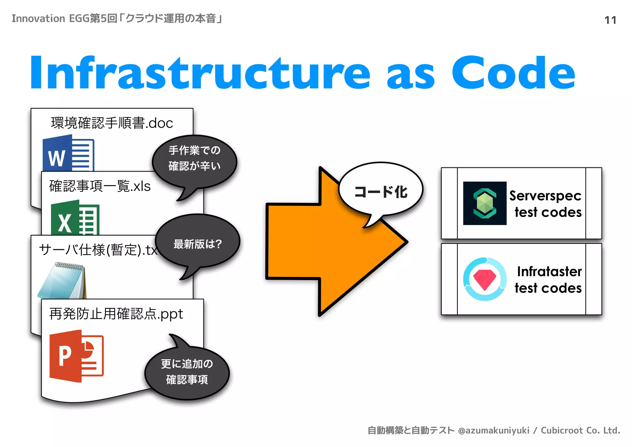 Infrastructure as Code
11
環境確認手順書.doc
確認事項一覧.xls
サーバ仕様(暫定).txt
再発防止用確認点.ppt
手作業での
確認が辛い
コード化
最新版は?
更に追加の
確認事項
Infrataster
test codes
Serverspec
test codes
Innovation EGG第5回「クラウド運用の本音」
自動構築と自動テスト @azumakuniyuki / Cubicroot Co. Ltd.
 