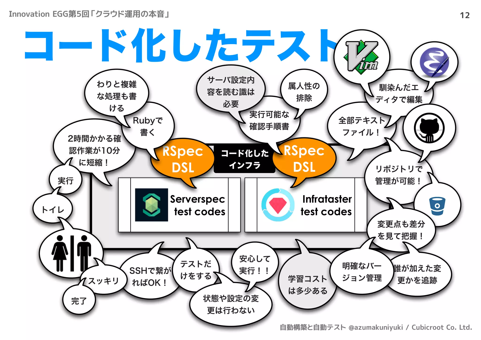 コード化した
インフラ
Infrataster
test codes
Serverspec
test codes
RSpec
DSL
コード化したテスト
12
全部テキスト
ファイル！
馴染んだエ
ディタで編集
リポジトリで
管理が可能！
2時間かかる確
認作業が10分
に短縮！
SSHで繋が
ればOK！
変更点も差分
を見て把握！
テストだ
けをする
実行
学習コスト
は多少ある
誰が加えた変
更かを追跡
明確なバー
ジョン管理
トイレ
RSpec
DSL
実行可能な
確認手順書
Rubyで
書く
サーバ設定内
容を読む識は
必要
属人性の
排除
スッキリ
完了 状態や設定の変
更は行わない
安心して
実行！！
わりと複雑
な処理も書
ける
Innovation EGG第5回「クラウド運用の本音」
自動構築と自動テスト @azumakuniyuki / Cubicroot Co. Ltd.
 