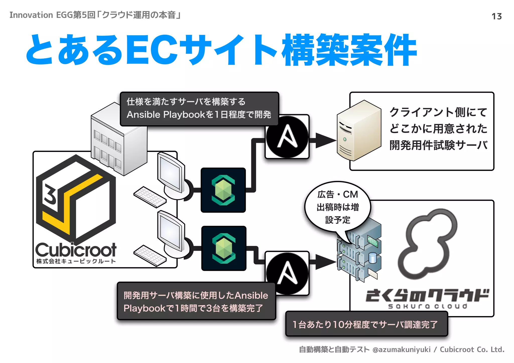 クライアント側にて
どこかに用意された
開発用件試験サーバ
とあるECサイト構築案件
13
1台あたり10分程度でサーバ調達完了
開発用サーバ構築に使用したAnsible
Playbookで1時間で3台を構築完了
仕様を満たすサーバを構築する
Ansible Playbookを1日程度で開発
広告・CM
出稿時は増
設予定
Innovation EGG第5回「クラウド運用の本音」
自動構築と自動テスト @azumakuniyuki / Cubicroot Co. Ltd.
 