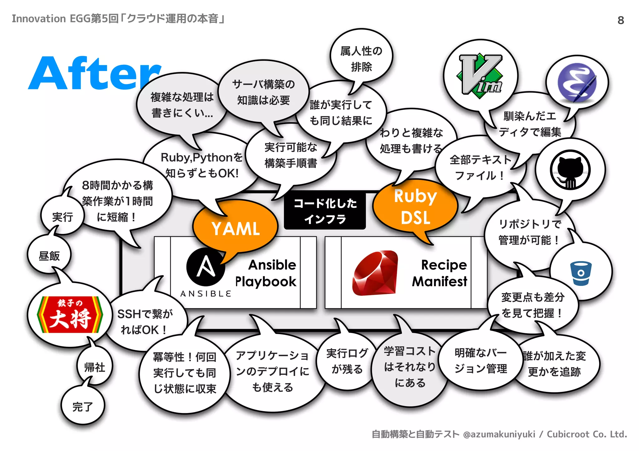 コード化した
インフラ
アプリケーショ
ンのデプロイに
も使える
After
8
Ansible
Playbook
Recipe
Manifest
YAML
Ruby
DSL
わりと複雑な
処理も書ける
全部テキスト
ファイル！
馴染んだエ
ディタで編集
リポジトリで
管理が可能！
Ruby,Pythonを
知らずともOK!
8時間かかる構
築作業が1時間
に短縮！
SSHで繋が
ればOK！
実行可能な
構築手順書
誰が実行して
も同じ結果に
属人性の
排除
変更点も差分
を見て把握！
実行ログ
が残る
冪等性！何回
実行しても同
じ状態に収束
実行
複雑な処理は
書きにくい...
サーバ構築の
知識は必要
学習コスト
はそれなり
にある
誰が加えた変
更かを追跡
明確なバー
ジョン管理
昼飯
帰社
完了
Innovation EGG第5回「クラウド運用の本音」
自動構築と自動テスト @azumakuniyuki / Cubicroot Co. Ltd.
 