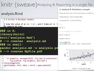 knitr (sweave)Analyzing & Reporting in a single ﬁle.
analysis.Rmd
### in R:
library(knitr)
knit(“analysis.Rmd”)
# --> creates analysis.md
### in shell:
pandoc analysis.md -o analysis.pdf
# --> creates MyFile.pdf
A minimal R Markdown example
I know the value of pi is 3.1416, and 2 times pi is 6.2832. To c
library(knitr); knit( minimal.Rmd )
A paragraph here. A code chunk below:
1+1
## [1] 2
.4-.7+.3 # what? it is not zero!
## [1] 5.551e-17
Graphics work too
library(ggplot2)
qplot(speed, dist, data = cars) + geom_smooth()
●
●
●
●
●
●
●
●
●
●
●
●
●●● ●
●●
●
●
●
●
●
●
●
●
●
●
●
●
●
●
●
●
●
●
●
●
●
●●●
● ●
0
40
80
120
5 10 15 20
speed
dist
Figure 1: A scatterplot of cars
 