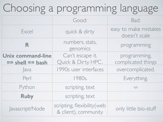 Choosing a programming language
Good: Bad:
Excel quick & dirty easy to make mistakes
doesn’t scale
R
numbers, stats,
genomics
programming
Unix command-line
== shell == bash
Can’t escape it.
Quick & Dirty. HPC.
programming,
complicated things
Java 1990s user interfaces overcomplicated.
Perl 1980s. Everything.
Python scripting, text ugly
Ruby scripting, text
Javascript/Node
scripting, ﬂexibility(web
& client), community
only little bio-stuff
 