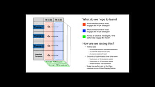 W 24-34 W 35-54
PLAY
MAKE
FLOW
Standard
Campaign
Format 1: FB Photo post
Format 2: FB Carousel post
What do we hope to learn?
• What emotion/creative most
engages the W 24-34 target?
• What emotion/creative most
engages the W 35-54 target?
• Across all creative and targets, what
ad formats engage the most?
How are we testing this?
4x
4x
4x
4x
• 16 total ads
• 4x emotional directions: play/make/flow/standard
• 2x ad formats photo/carousel posts
• 2x creative variations for each
• 2 rounds of optimization over one week
• Double-down on 1K impressions leaders
• Double-down on 10K impression leaders
• Declare winners at 100K impressions
• Scale top performers to 2nd Gen
creative across Video/Display/Native
Theme 1
Theme 2
Theme 3
 