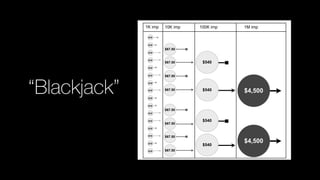 Estima
• 16 total a
• 5 hour
• 3 hour
• 3 hour
• $200/h
• Media Te
• 16x ad
• 8x ads
($540)
• 4x ads
($2,16
• Scale W
estimate
• Scale w
• 2x ads
($9,00
$540
$67.50
$10
$10
$10
$10
$10
$10
$10
$10
$10
$10
$10
$10
$10
$10
$10
$10
$67.50
$67.50
$67.50
$67.50
$67.50
$67.50
$67.50
$540
$540
$540
$4,500
$4,500
1K imp 10K imp 100K imp 1M imp
“Blackjack”
 