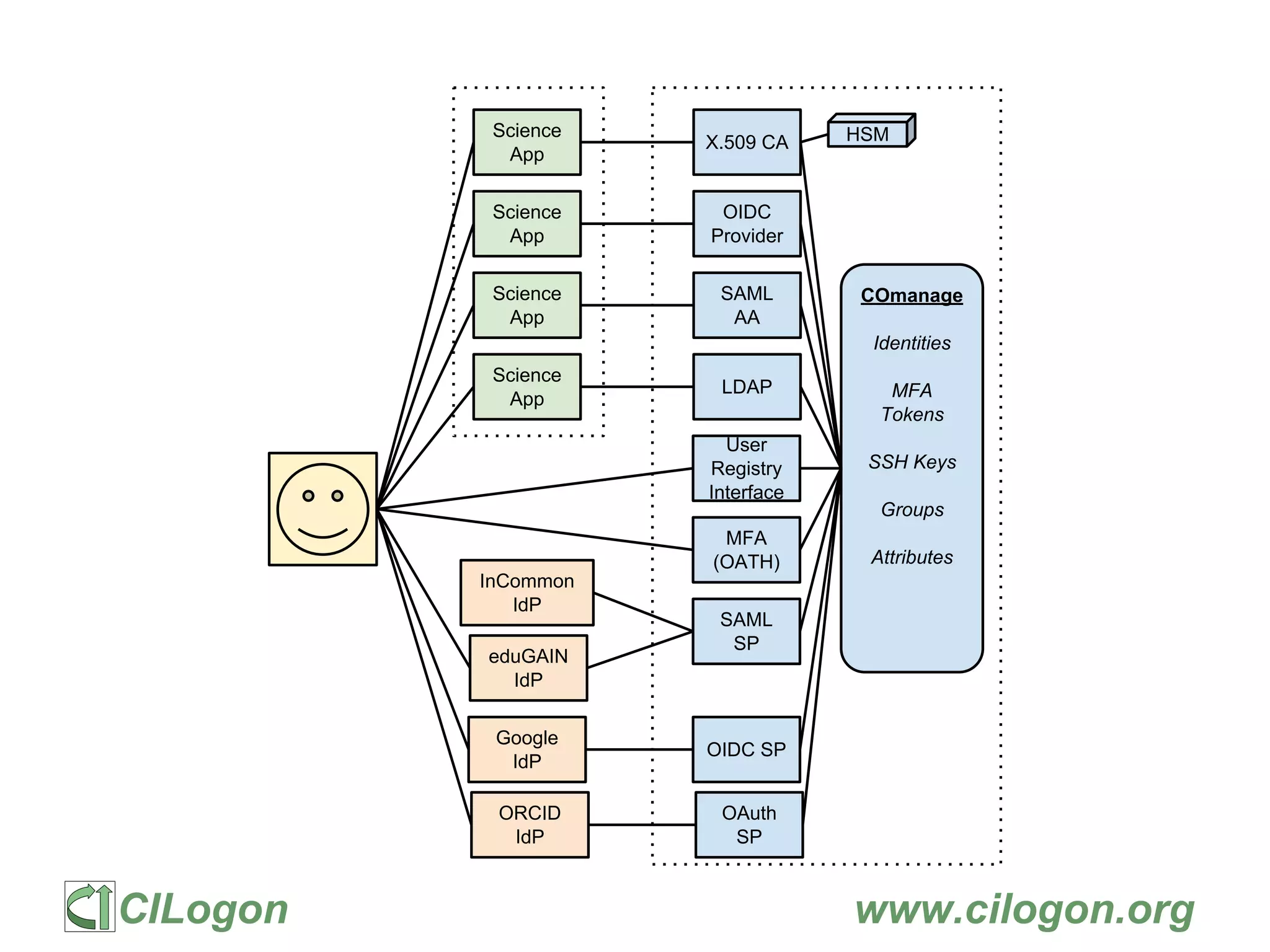 CILogon www.cilogon.org
SAML
SP
OIDC
Provider
X.509 CA HSM
OIDC SP
MFA
(OATH)
LDAP
COmanage
Identities
MFA
Tokens
SSH Keys
Groups
Attributes
SAML
AA
User
Registry
Interface
eduGAIN
IdP
Google
IdP
Science
App
OAuth
SP
ORCID
IdP
Science
App
Science
App
Science
App
InCommon
IdP
 