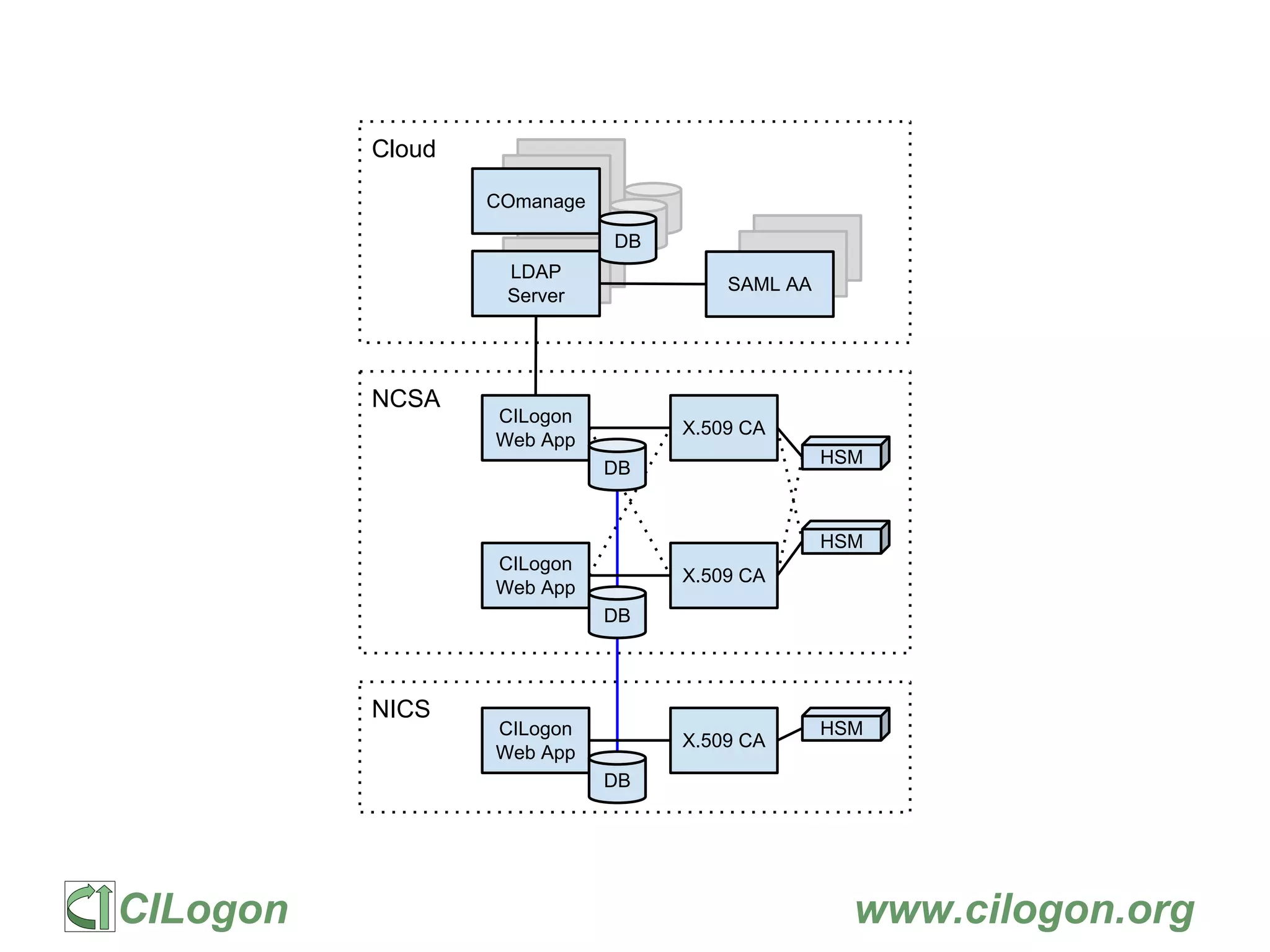 CILogon www.cilogon.org
NCSA
NICS
Cloud
COmanage
DB
LDAP
Server
CILogon
Web App
X.509 CA
X.509 CA
DB
X.509 CA
HSM
HSM
HSM
CILogon
Web App
DB
CILogon
Web App
DB
SAML AA
 