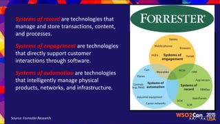 Systems of record are technologies that
manage and store transactions, content,
and processes.
Systems of engagement are technologies
that directly support customer
interactions through software.
Systems of automation are technologies
that intelligently manage physical
products, networks, and infrastructure.
Source: Forrester Research
 