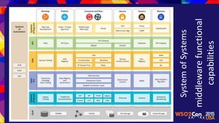 SystemofSystems
middlewarefunctional
capabilities
 