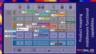 Productmapping
middlewarefunctional
capabilities
 