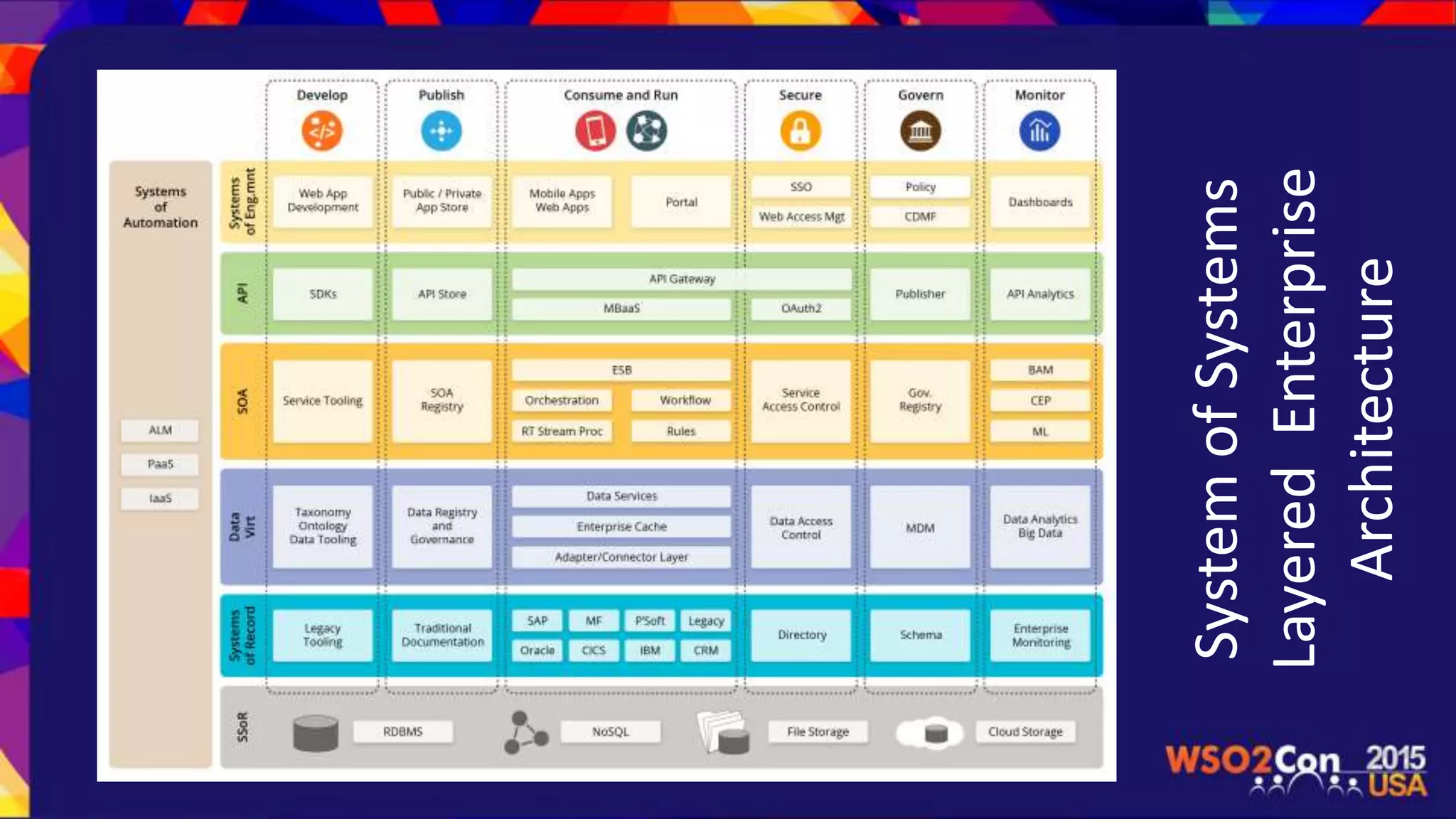 SystemofSystems
LayeredEnterprise
Architecture
 