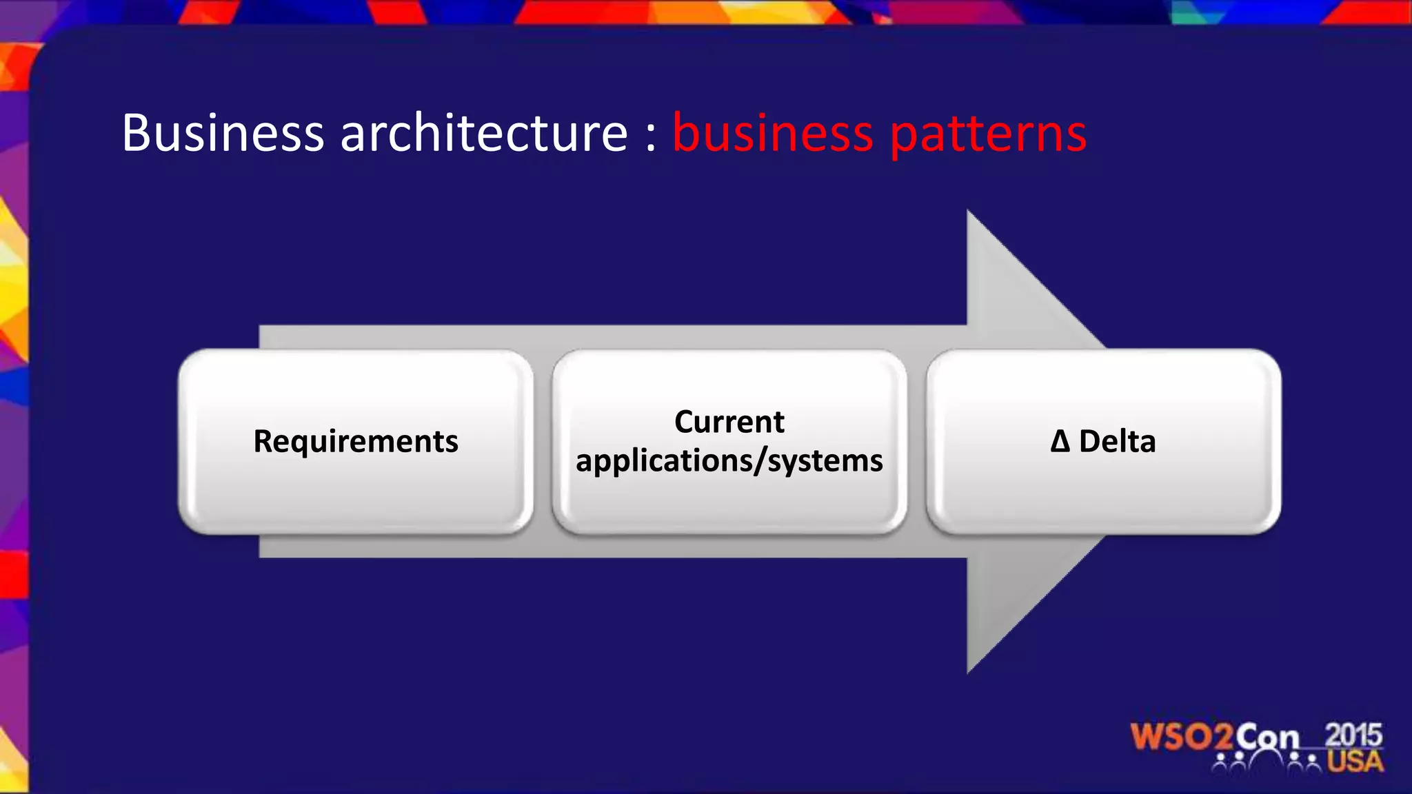 Requirements
Current
applications/systems
Δ Delta
Business architecture : business patterns
 