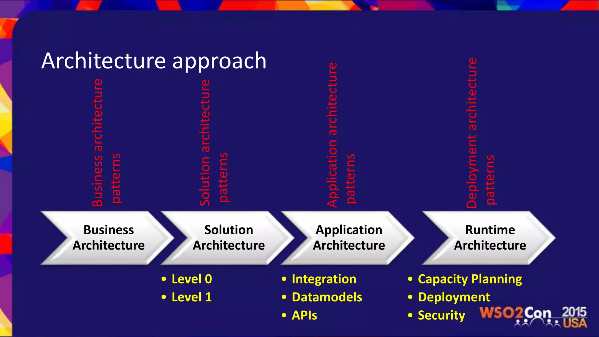 Architecture approach
Business
Architecture
Solution
Architecture
• Level 0
• Level 1
Application
Architecture
• Integration
• Datamodels
• APIs
Runtime
Architecture
• Capacity Planning
• Deployment
• Security
Businessarchitecture
patterns
Solutionarchitecture
patterns
Applicationarchitecture
patterns
Deploymentarchitecture
patterns
 