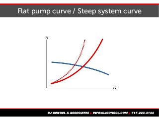 Flat pump curve / Steep system curve
 