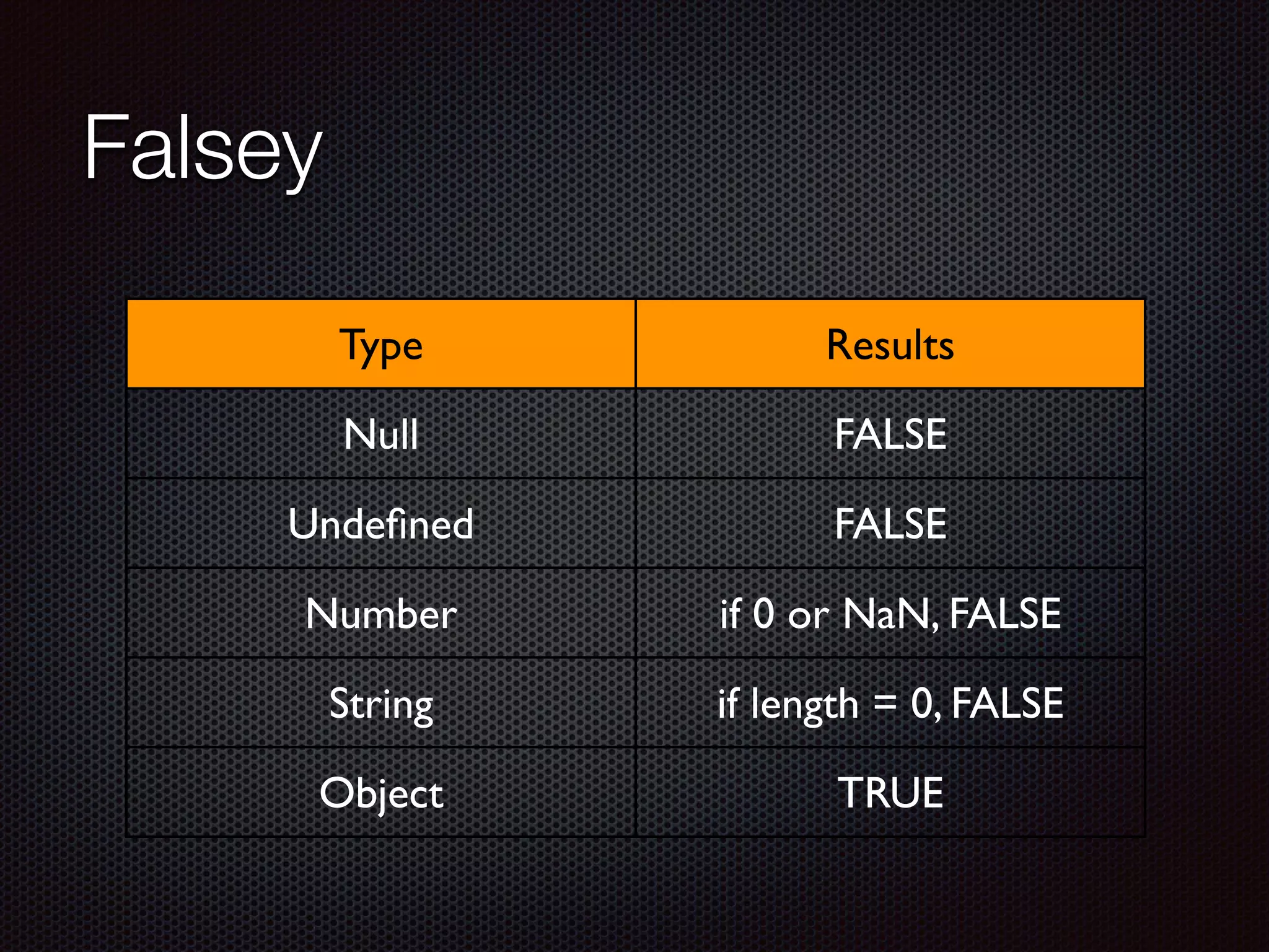 Falsey
Type Results
Null FALSE
Undeﬁned FALSE
Number if 0 or NaN, FALSE
String if length = 0, FALSE
Object TRUE
 