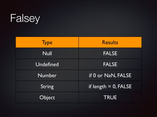 Falsey
Type Results
Null FALSE
Undeﬁned FALSE
Number if 0 or NaN, FALSE
String if length = 0, FALSE
Object TRUE
 