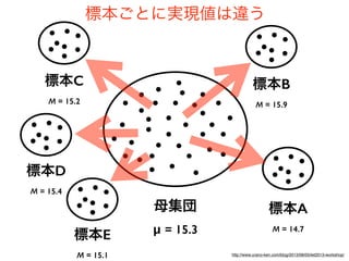 母集団 
μ = 15.3
標本A 
M = 14.7
標本B 
M = 15.9
標本C 
M = 15.2
標本D 
M = 15.4
標本E 
M = 15.1 http://www.urano-ken.com/blog/2013/08/05/let2013-workshop/
標本ごとに実現値は違う
 