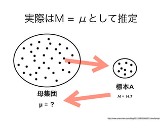 母集団 
μ = ？
標本A 
M = 14.7
http://www.urano-ken.com/blog/2013/08/05/let2013-workshop/
実際はM = μとして推定
 