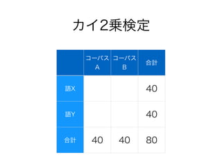 カイ2乗検定
コーパス
A
コーパス
B
合計
語X 40
語Y 40
合計 40 40 80
 