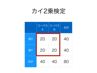 カイ2乗検定
コーパス
A
コーパス
B
合計
語X 20 20 40
語Y 20 20 40
合計 40 40 80
 