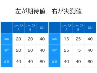 左が期待値，右が実測値
コーパス
A
コーパス
B
合計
語X 20 20 40
語Y 20 20 40
合計 40 40 80
コーパス
A
コーパス
B
合計
語X 15 25 40
語Y 25 15 40
合計 40 40 80
 