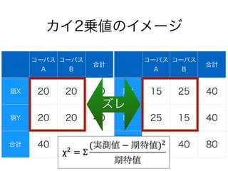 カイ2乗値のイメージ
コーパス
A
コーパス
B
合計
語X 20 20 40
語Y 20 20 40
合計 40 40 80
コーパス
A
コーパス
B
合計
語X 15 25 40
語Y 25 15 40
合計 40 40 80
ズレ
 