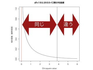 0 1 2 3 4 5 6
0.00.20.40.60.81.0
df=1のときのカイ2乗分布曲線
Chi-square value
相対度数（確率密度）
同じ 違う
 