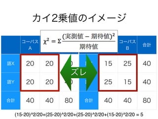 カイ2乗値のイメージ
コーパス
A
コーパス
B
合計
語X 20 20 40
語Y 20 20 40
合計 40 40 80
コーパス
A
コーパス
B
合計
語X 15 25 40
語Y 25 15 40
合計 40 40 80
ズレ
(15-20)^2/20+(25-20)^2/20+(25-20)^2/20+(15-20)^2/20 = 5
 