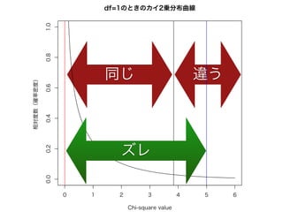 同じ 違う
0 1 2 3 4 5 6
0.00.20.40.60.81.0
df=1のときのカイ2乗分布曲線
Chi-square value
相対度数（確率密度）
ズレ
 