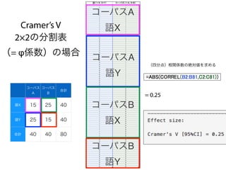 Cramer’s V
2×2の分割表 
（= φ係数）の場合
（四分点）相関係数の絶対値を求める
= 0.25
コーパスA
語X
コーパスA
語Y
コーパスB
語X
コーパスB
語Y
 