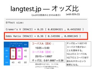 langtest.jp — オッズ比
語Xは語Yと比べると，コーパスA
よりもコーパスBで使われやすい。
コーパスA（語X）: 
15/25 = 0.60
コーパスB（語X）: 
25/15 = 1.6667
オッズ比: 0.6/1.6667 = 0.36
オッズ比 = 1 は2つの
コーパスで差がない 
ことを意味する。
1以上だとコーパスA，
1以下だとコーパスBで 
使われやすいという 
解釈になる。
（2×2の分割表のときのみ表示） (with 95% CI)
（1 / 0.36 = 2.778倍）
 