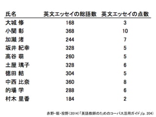 赤野・堀・投野（2014）「英語教師のためのコーパス活用ガイド」(p. 204）
 