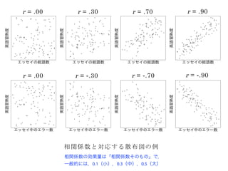 エッセイの総語数
英語習熟度
エッセイの総語数英語習熟度 エッセイの総語数
英語習熟度
エッセイの総語数
英語習熟度
エッセイ中のエラー数
英語習熟度
エッセイ中のエラー数
英語習熟度
エッセイ中のエラー数
英語習熟度
エッセイ中のエラー数
英語習熟度
r = .00 r = .30 r = .70 r = .90
r = .00 r = -.30 r = -.70 r = -.90
相関係数の効果量は「相関係数そのもの」で，
一般的には，0.1（小），0.3（中），0.5（大）
 