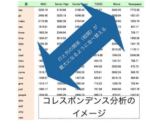 コレスポンデンス分析の
イメージ
行
と
列
の
関
係
（
相
関
）
が
最
大
に
な
る
よ
う
に
並
べ
替
え
る
 