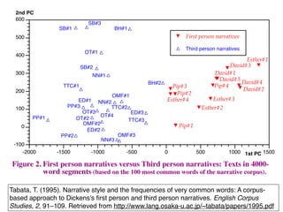 Tabata, T. (1995). Narrative style and the frequencies of very common words: A corpus-
based approach to Dickens's ﬁrst person and third person narratives. English Corpus
Studies, 2, 91–109. Retrieved from http://www.lang.osaka-u.ac.jp/~tabata/papers/1995.pdf
-100
0
100
200
300
400
500
600
-2000 -1500 -1000 -500 0 500 1000 1500
2nd PC
1st PC
David#1
David#2
David#3
David#4
David#5
Esther#1
Esther#2
Esther#3Esther#4
Pip#1
Pip#2
Pip#3 Pip#4
SB#1
SB#2
SB#3
PP#1
PP#2
PP#3
OT#1
OT#2
OT#3
OT#4
NN#1
NN#2
NN#3
BH#1
BH#2
TTC#1
TTC#2
TTC#3
OMF#1
OMF#2
OMF#3
ED#1
ED#2
ED#3
First person narratives
Third person narratives
Figure 2. First person narratives versus Third person narratives: Texts in 4000-
word segments (based on the 100 most common words of the narrative corpus).
 