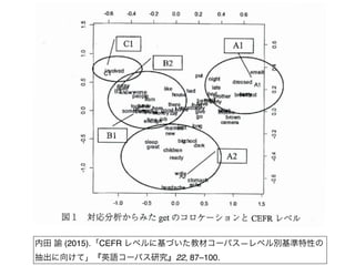 内田 諭 (2015).「CEFR レベルに基づいた教材コーパス—レベル別基準特性の
抽出に向けて」『英語コーパス研究』22, 87–100.
 