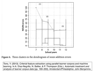 Tono, Y. (2013). Criterial feature extraction using parallel learner corpora and machine
learning. In A. Díaz-Negrillo, N. Ballier, & P. Thompson (Eds.), Automatic treatment and
analysis of learner corpus data (pp. 169–203). Amsterdam/Philadelphia: John Benjamins.
 