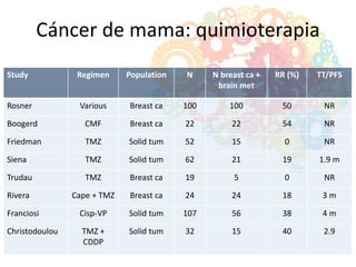 Study Regimen Population N N breast ca +
brain met
RR (%) TT/PFS
Rosner Various Breast ca 100 100 50 NR
Boogerd CMF Breast ca 22 22 54 NR
Friedman TMZ Solid tum 52 15 0 NR
Siena TMZ Solid tum 62 21 19 1.9 m
Trudau TMZ Breast ca 19 5 0 NR
Rivera Cape + TMZ Breast ca 24 24 18 3 m
Franciosi Cisp-VP Solid tum 107 56 38 4 m
Christodoulou TMZ +
CDDP
Solid tum 32 15 40 2.9
Cáncer de mama: quimioterapia
 